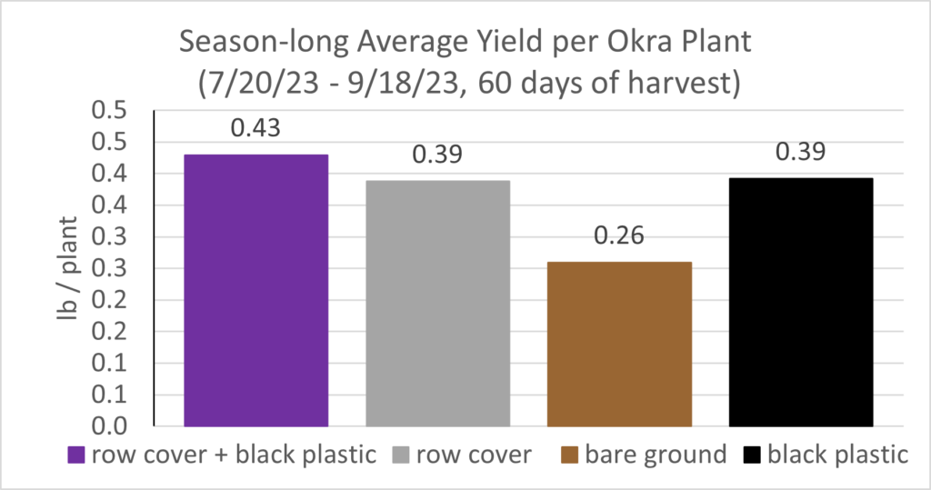 A chart with pounds of okra produced per plant on the vertical axis and season extension treatment on the horizontal axis. The purple bar for row cover + plastic is the highest. The second bar is gray (row cover alone) is as tall as the fourth bar, which is black (plastic mulch alone). The brown bar is bare ground and is shortest.