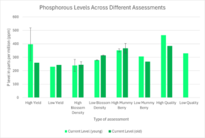 Shows results of sap analysis for phosphorus for many types of assessments