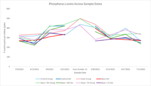 Shows results of many sap analyses over time for phosphorus