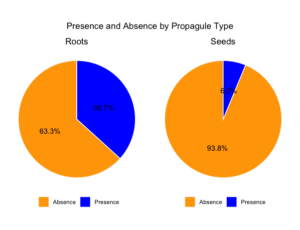 Pie chart by propagule type