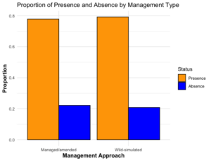 P vs B by management