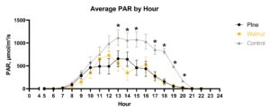 This figure shows the average PAR by treatment for a 24-hour period.