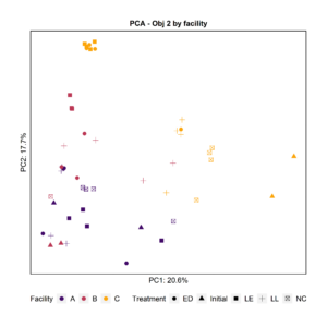 Fig. 4: Pricipal component analysis of the microbiota that attached to a polypropylene tube. Each point represents the entire microbiota composition by sample. The colors represent the facility and the shapes represent the treatments.