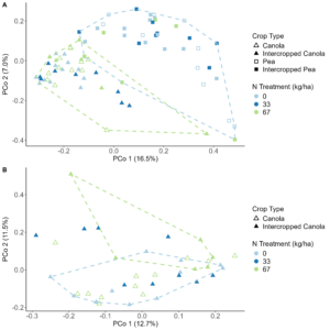 Figure 7. PCoA showing differences in community composition.