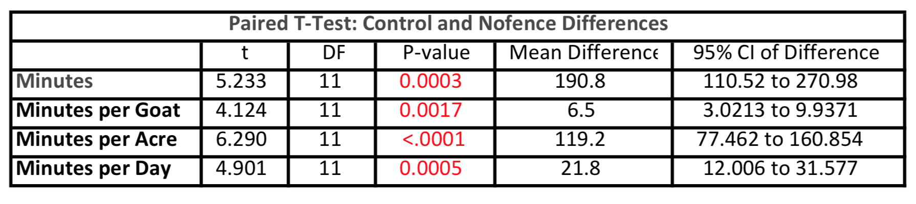 Paired t test: Control and Nofence Differences