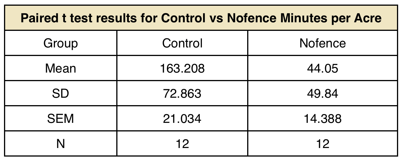 Paired t test results for Control vs Nofence Minutes per Acre