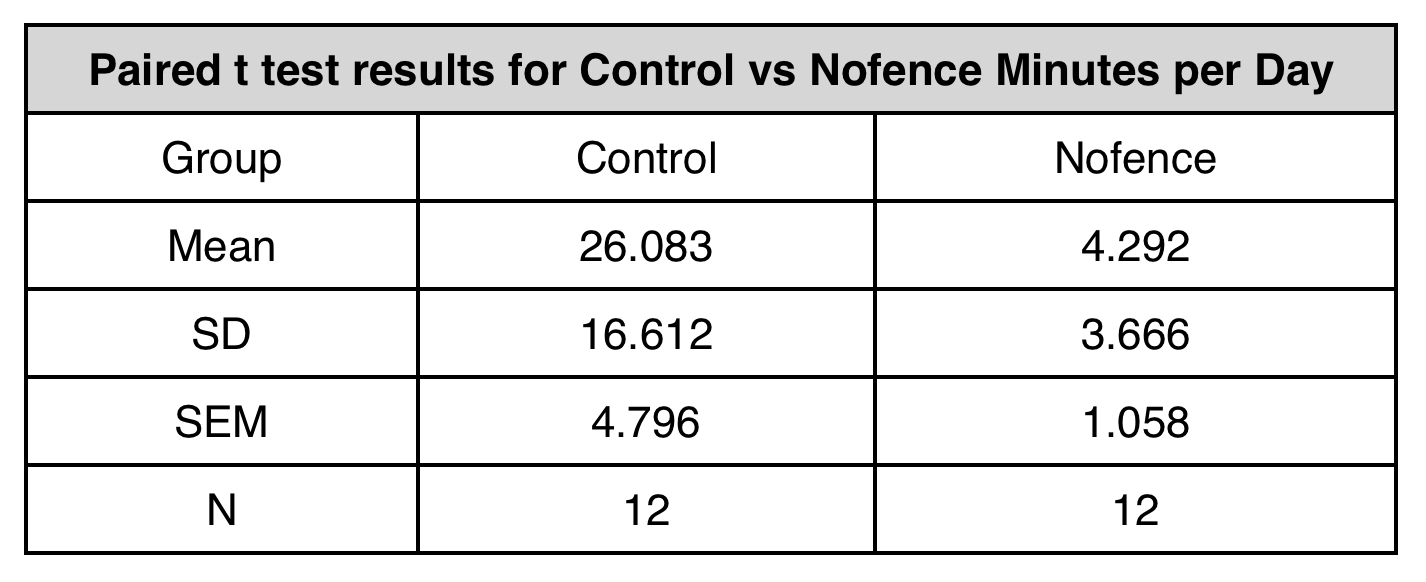 Paired t test results for Control vs Nofence Minutes per Day