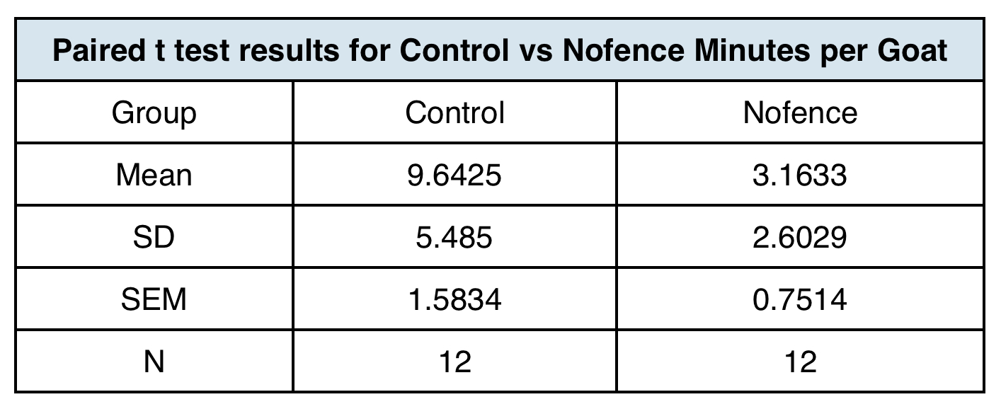 Paired t test results for Control vs Nofence Minutes per Goat