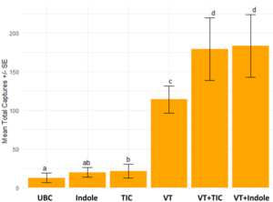 Bar chart showing beetle captures for different lure treatments.