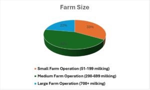 farm size by category