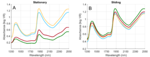 Absorbance spectra for the four stationary (A) and four sliding (B) scans. Example of sample #414 that shows scan variability is greater when using the stationary scanning technique compared the sliding scanning technique. This sample was chosen to illustrate the variability that can exist with repeated scans of the same sample. 