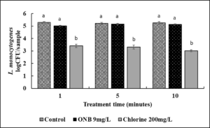 Effect of UFO bubble water wash on survival of Listeria monocytogenes on cantaloupe.