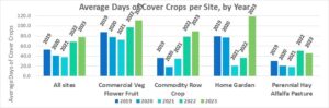 Average Days of Cover Crops per site by year, CSSHP