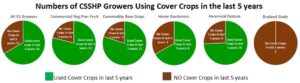 Number of CSSHP growers using cover crops in last 5 years