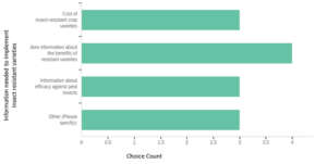Information needed by growers to use insect-resistant crops in integrated pest management strategy