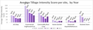 Average Tillage Intensity Score per site by year