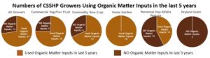 Number of CSSHP Growers using organic matter inputs