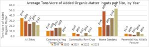 Average Tons/Acre of organic matter inputs per site by year