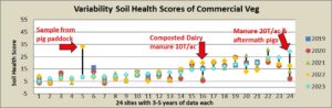 Variability of Soil Health Scores of Commercial Veg, CSSHP