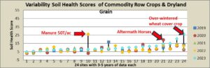 Variability of Soil Health Scores of Commodity Row Crops & Dryland Grains
