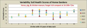 Variability of Soil Health Scores of Home Gardens