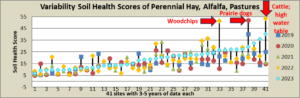 Variability of Soil Health Scores of Perennial Hay, Alfalfa, Pasture