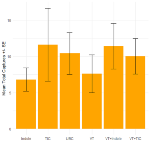 Bar chart showing total pollinator captures in different semiochemical treatments. 