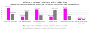 Differences between 28 Swinging and 28 Parked Sites