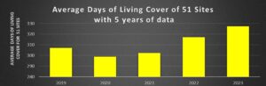 Average Days of Living Cover, 51 sites, CSSHP