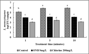 Effect of UFO bubble water wash on survival of Listeria monocytogenes on lettuce