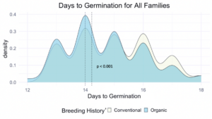 Plot showing days to germination for all families, and differences according to breeding history.