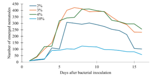 Bacteria inoculum volume