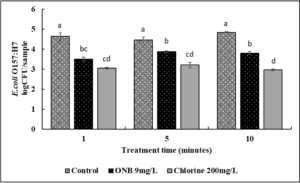 Effect of UFO bubble water wash on survival of Escherichia coli O157:H7 on cantaloupe.