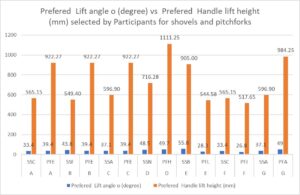 Figure 3. Comparison of Preferred Lift Angles and Handle Lift Heights for Shovels and Pitchforks as Selected by Participants