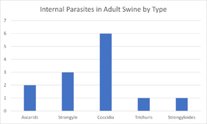 Internal Parasite Distribution 