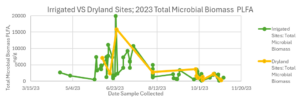Irrigated Vs Dryland sites, 2023 Total Microbial Biomass