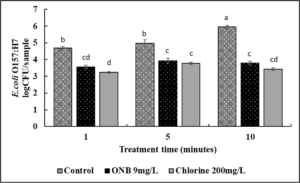 Effect of UFO bubble water wash on survival of Escherichia coli O157:H7 on lettuce.