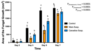 Figure 5. Bar graphs represent the antifungal activity of Mars and Canadice cell suspension cultures on area of the fungal growth (AFG) of B. cinerea on days 2, 3, 5, and 7 in vitro. Bars show mean ± SE; (n=10). Given significant interaction effect of treatment and time (P < 0.0001) simple effects ANOVAs and Tukey multiple comparison, P < 0.05 were performed separately for each day; different letters indicate significant differences. Black bars (control), orange bars (Mars suspension) and blue bar (Canadice suspension) respectively.