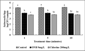 Effect of UFO bubble water wash on survival of Salmonella spp. on cantaloupes.