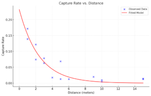 between distancer and beetle captures in MRR trials