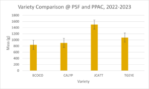 Preliminary analysis of variety performance pooled across both field sites in both years