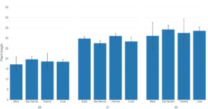 Plant Height Year 1