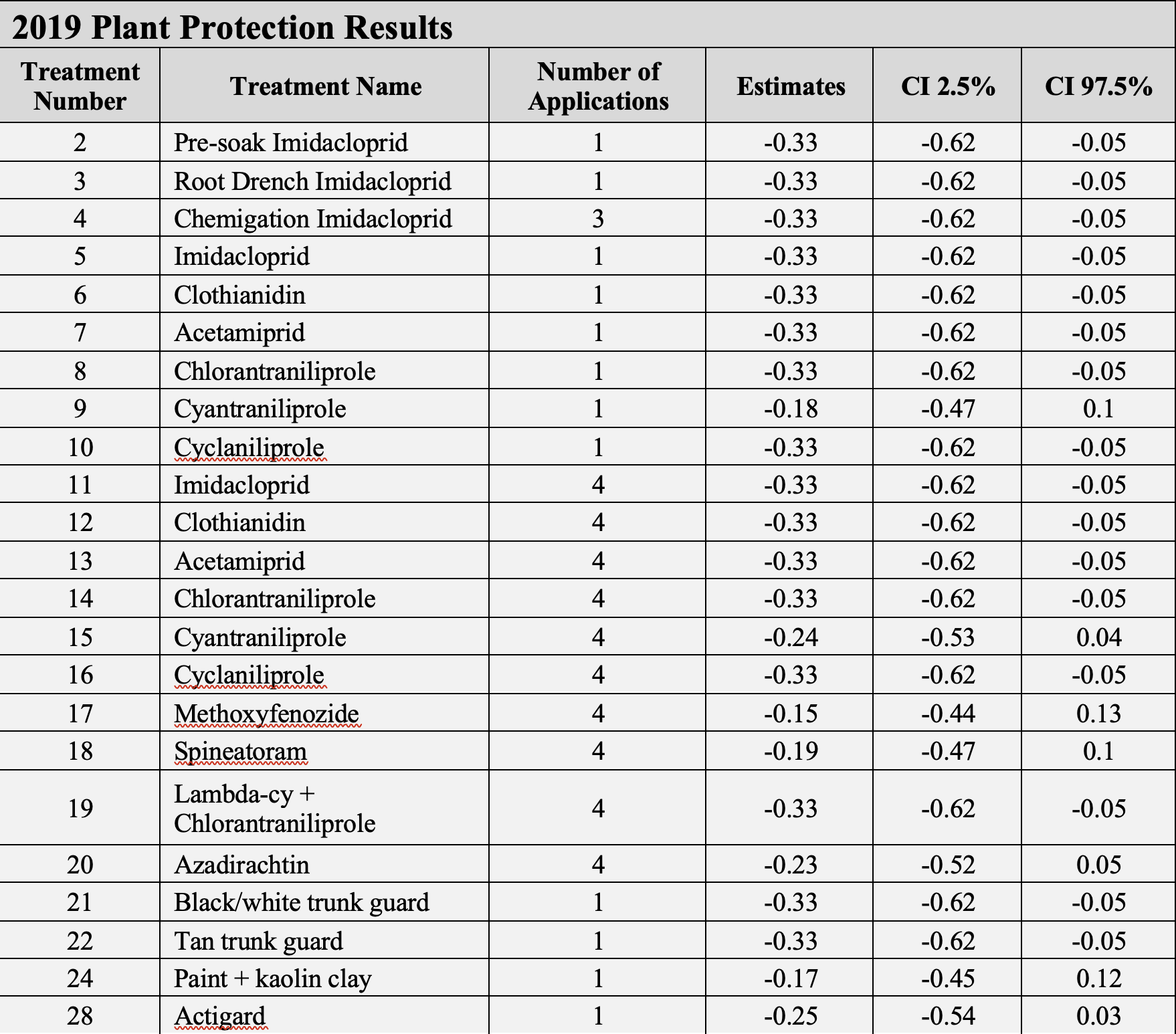 Plant protection results 2019 Plant protection results per treatment illustrating the average percentage decrease (Estimates) in borer damage total with respect to the control.