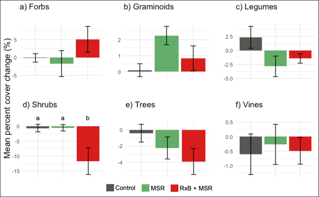 Graphic of bar charts describing the mean percent change in cover of plant community groups