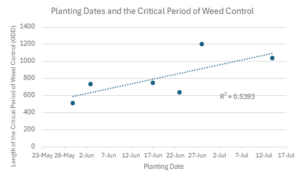 Planting Dates and the Carrot Critical Period of Weed Control