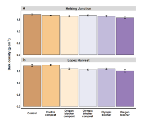 This graph depicts soil bulk densities at two farms.