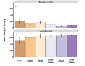 The graphs depict broccoli yield at two different farms.