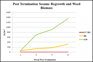 post-term-sesame-regrowth-and-weed-biomass-obj-1