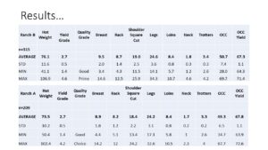 Ranch A and B Carcass Traits