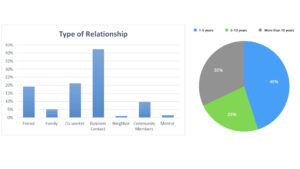 Graph and chart showing the different types of relationships reported in network survey, and the general length of those relationships